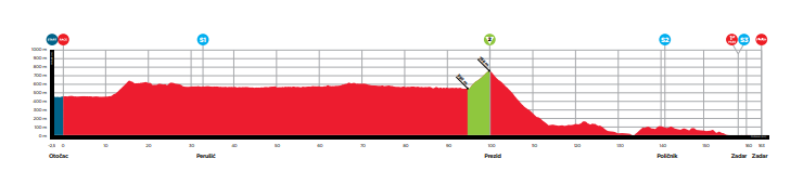 Parcours en uitslagen CRO Race 2022 | Mohoric zet Vingegaard in slotrit een hak en pakt eindzege