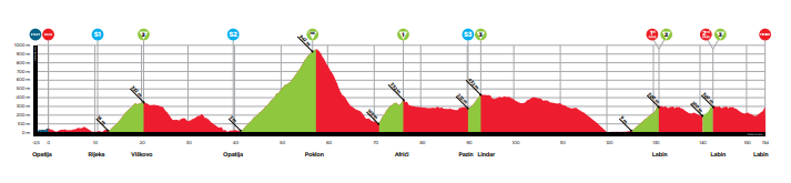 Favorieten etappe 5 CRO Race 2022 | Grijpt Vingegaard zoals verwacht de macht in bergetappe?