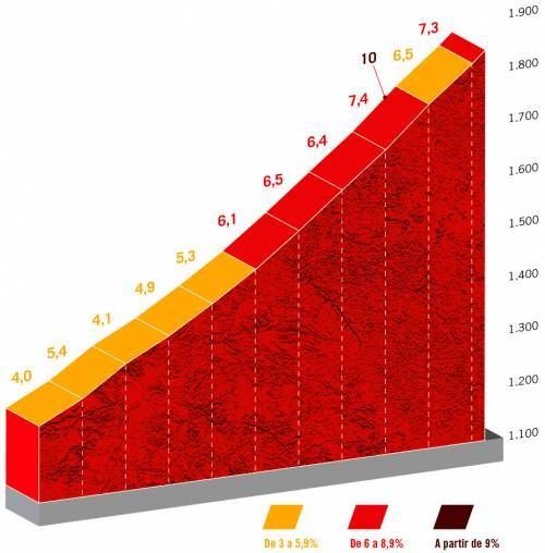 Favorieten etappe 20 Vuelta a España 2022 | Uitdagende bergetappe gaat alles beslissen