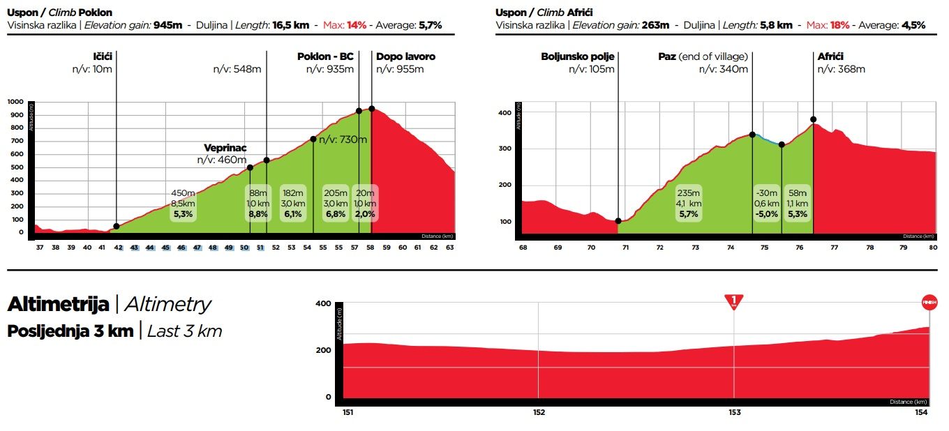 Favorieten etappe 5 CRO Race 2022 | Grijpt Vingegaard zoals verwacht de macht in bergetappe?
