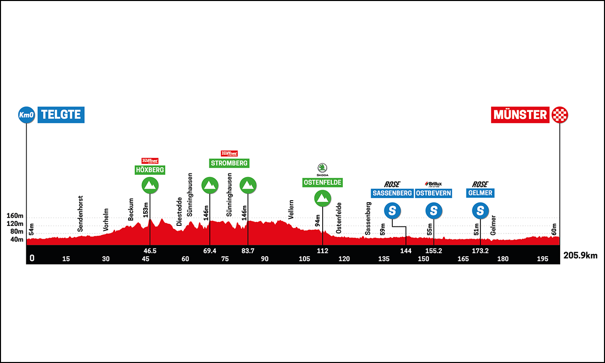 Voorbeschouwing Münsterland Giro 2022 | Soort sprinters-WK met Kooij, Jakobsen én Groenewegen