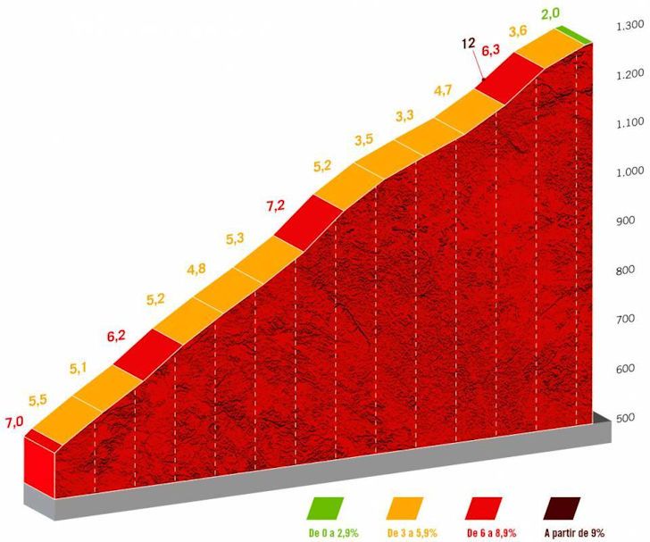 Favorieten etappe 18 Vuelta a España 2022 | Weeral de vluchters of toch eens de klassementsmannen?