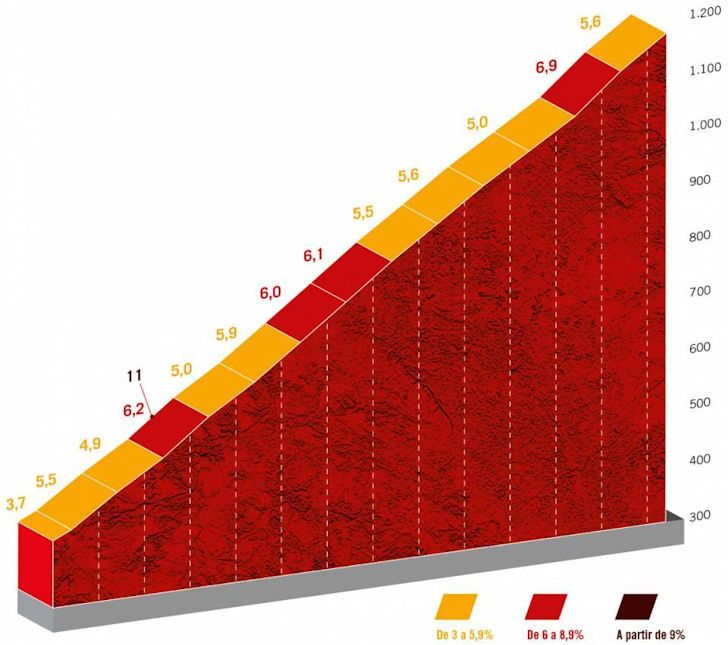 Favorieten etappe 18 Vuelta a España 2022 | Weeral de vluchters of toch eens de klassementsmannen?