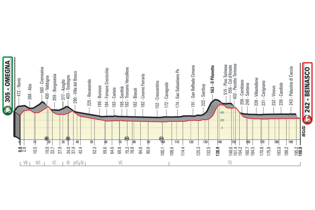 Voorbeschouwing Gran Piemonte 2022 | Eén van de weinige échte sprintkansen in Italiaans najaar