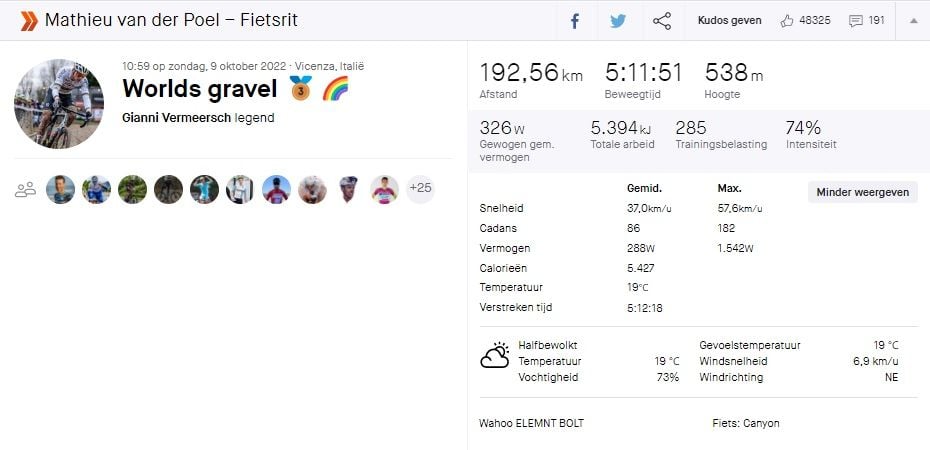 Gespot op Strava: Indrukwekkende cijfers Van der Poel tonen aan waarom hij scheel keek op gravel