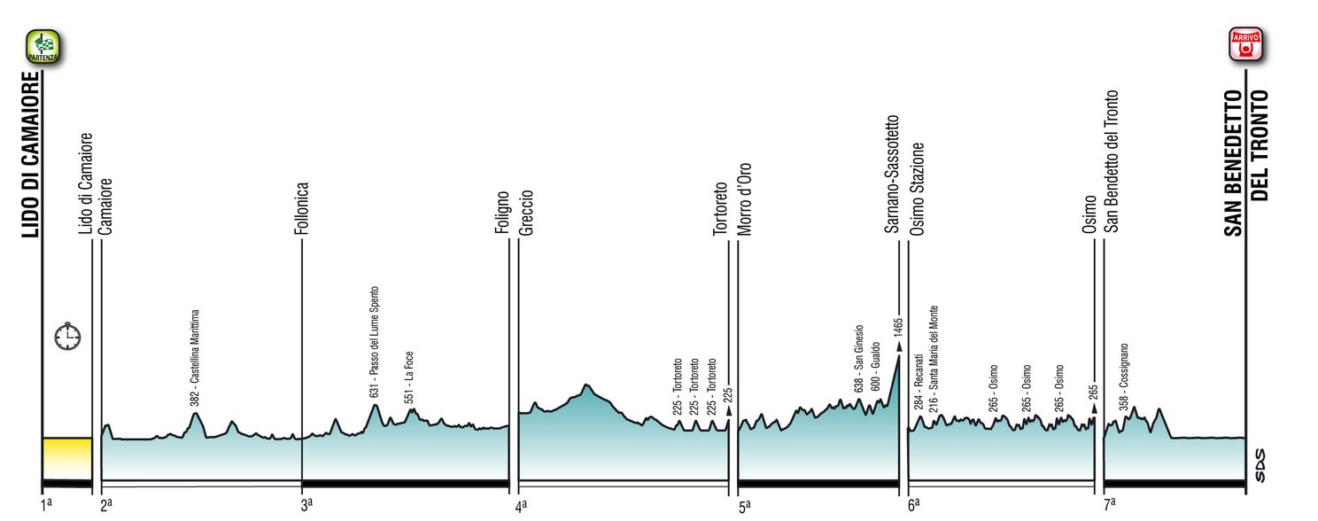 Tirreno-Adriatico 2023: tijdrit, drie sprintersritten, twee heuveletappes en een zware aankomst bergop