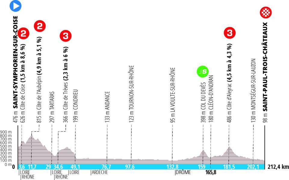 Coups de coeur étape 5 Paris-Nice 2023 |  Phase d'ouverture rusée désavantagée, mais vent de face en faveur des sprinteurs