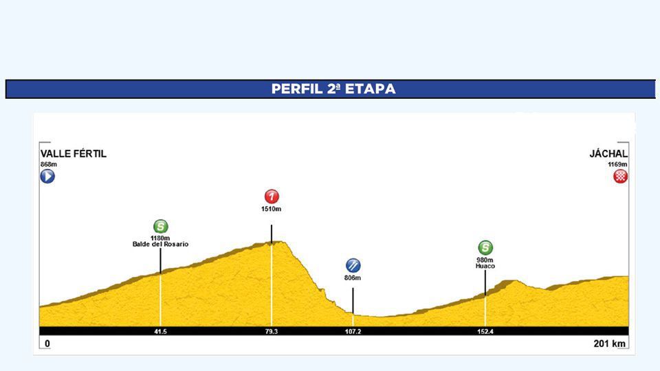 Parcours en uitstilgen Vuelta a San Juan 2023 |  Na vier dagen sprinten volgt na de rustdag een bergrit!