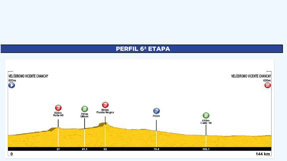 Parcours en uitstilgen Vuelta a San Juan 2023 |  Na vier dagen sprinten volgt na de rustdag een bergrit!