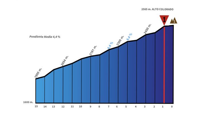 Favorieten etappe 5 Vuelta a San Juan 2023 | Waaierkans en klimmen tot boven 2.600 meter in koninginnenrit!