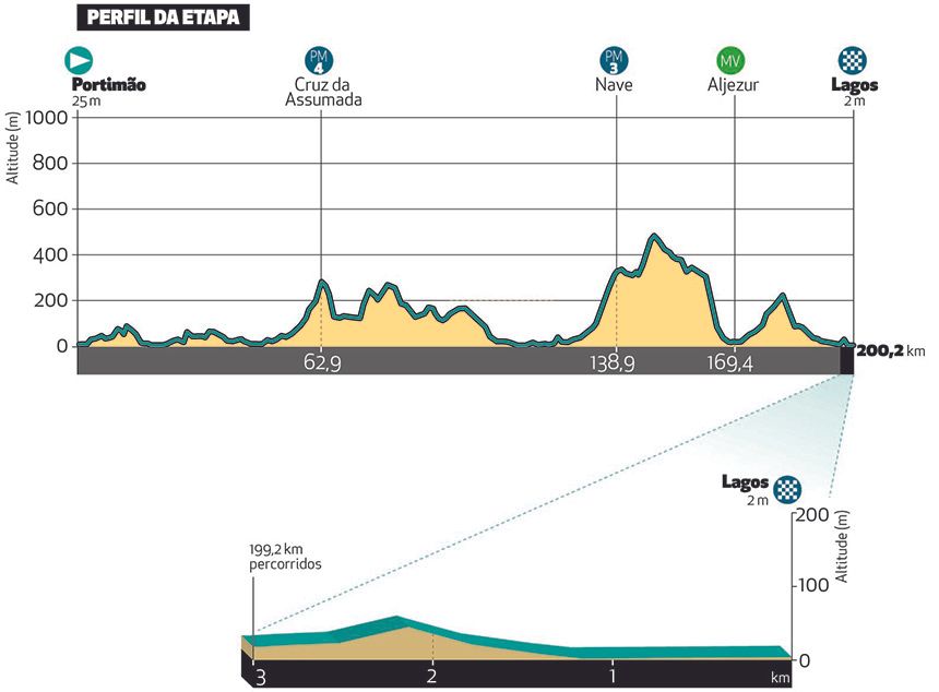 Uitslagen Ronde van Algarve 2023 | Feest voor INEOS Grenadiers na sterk optreden Martínez