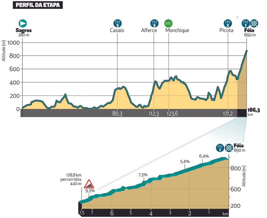 Uitslagen Ronde van Algarve 2023 | Feest voor INEOS Grenadiers na sterk optreden Martínez