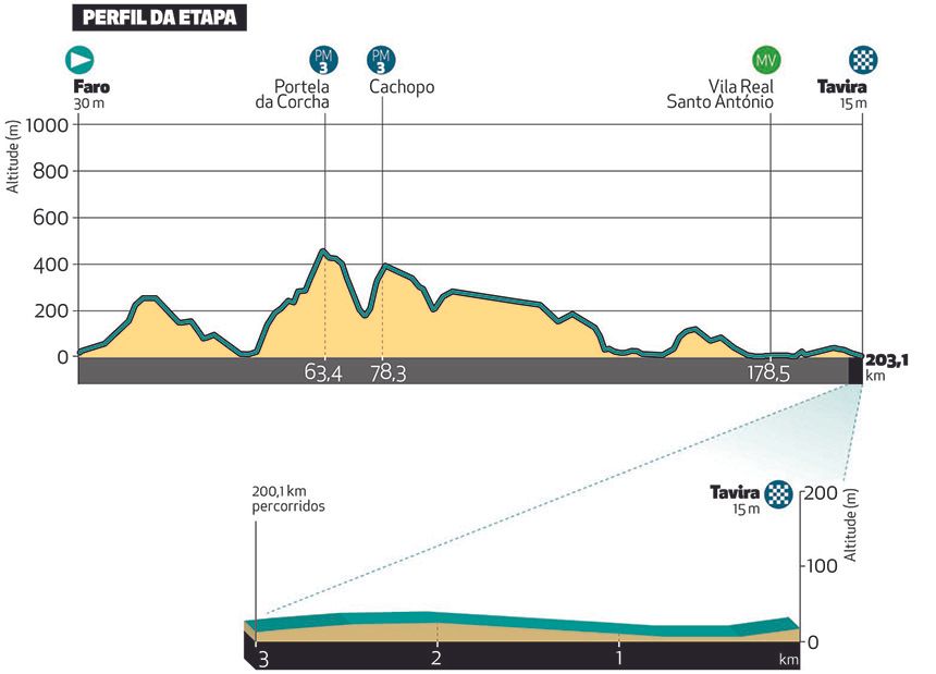 Uitslagen Ronde van Algarve 2023 | Feest voor INEOS Grenadiers na sterk optreden Martínez