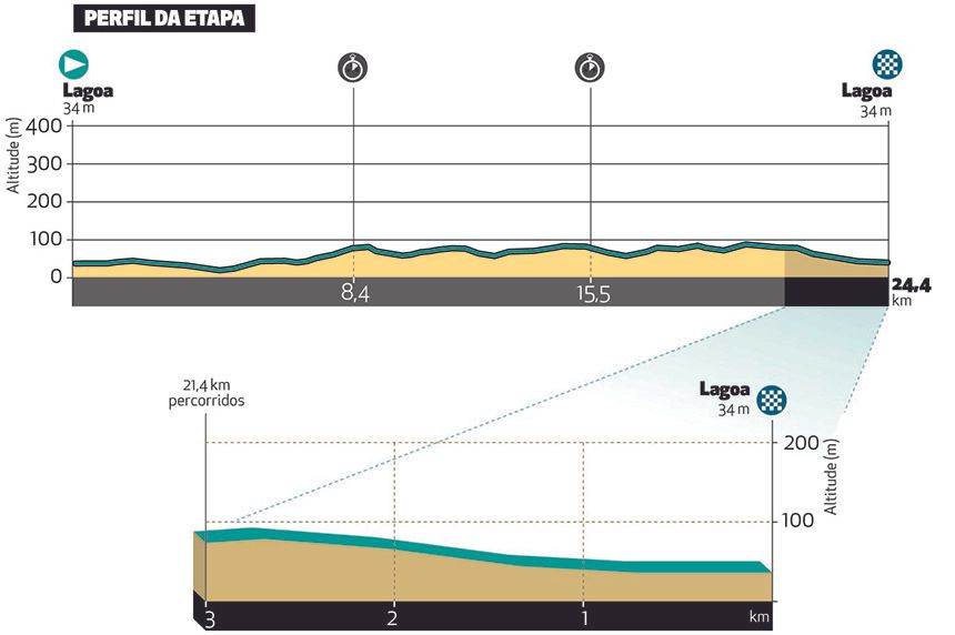 Uitslagen Ronde van Algarve 2023 | Feest voor INEOS Grenadiers na sterk optreden Martínez