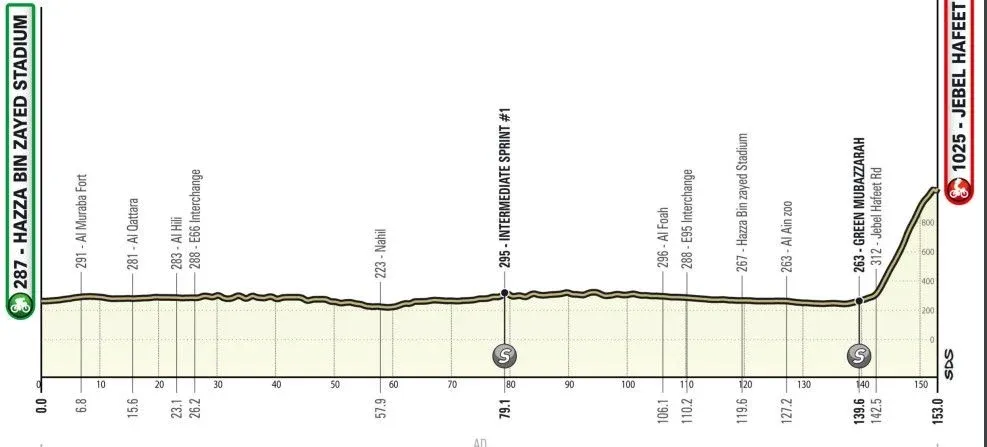 Favorieten etappe 7 UAE Tour | Maakt Evenepoel korte metten met concurrentie op afsluiter Jebel Hafeet?