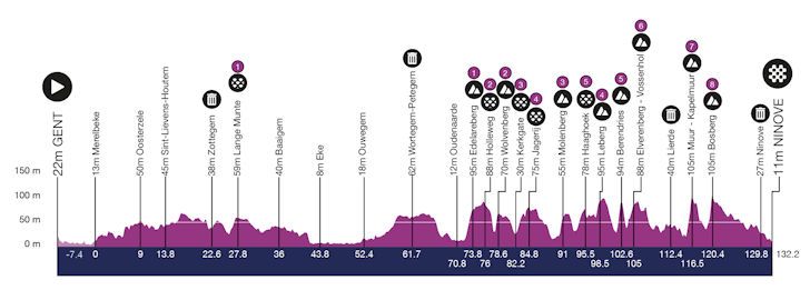 Voorbeschouwing Omloop Het Nieuwsblad vrouwen 2023 | Kan Van Vleuten wederom de rappe dames verslaan?
