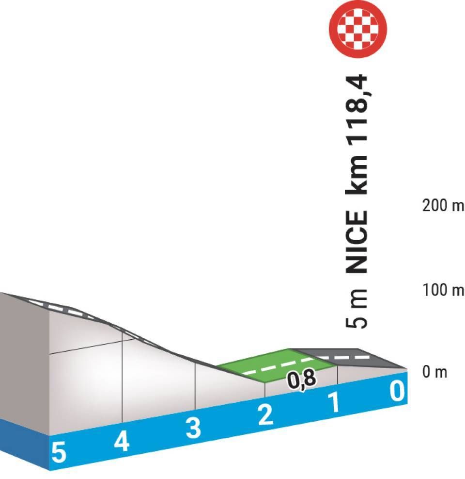 Favorieten etappe 8 Parijs-Nice 2023 | Pogacar voor de puntjes op de i in Nice