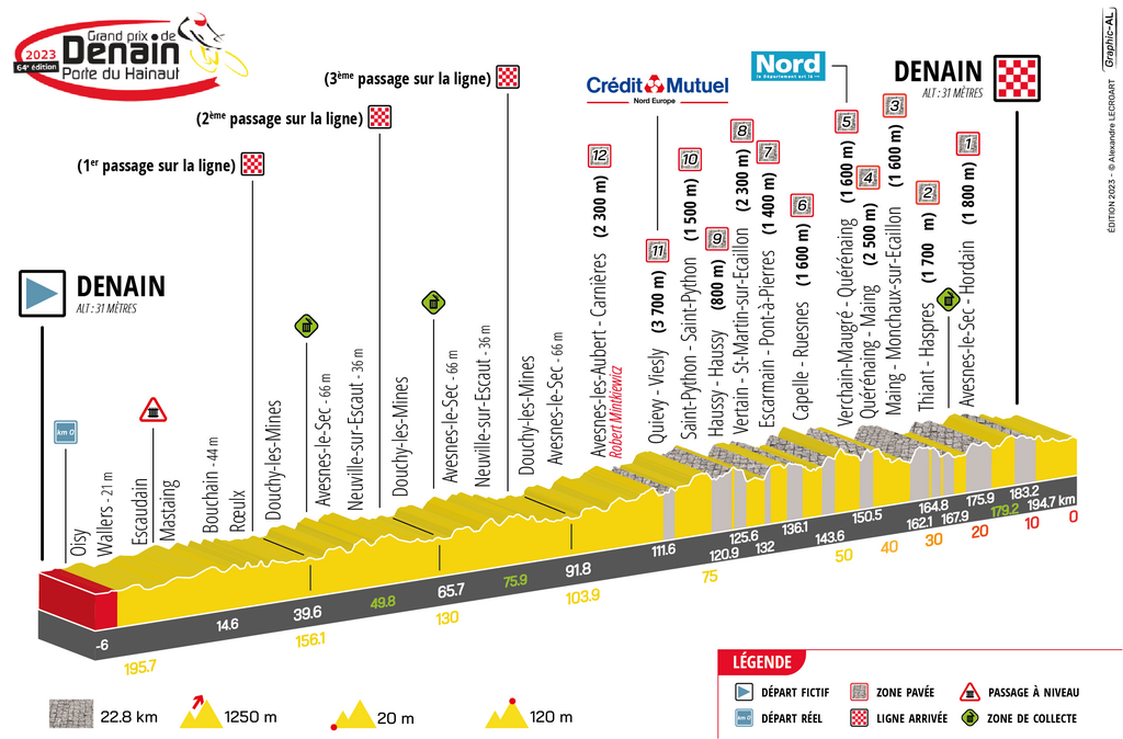 Voorbeschouwing GP Denain 2023 | Olav Kooij de te kloppen man in mini-Parijs-Roubaix