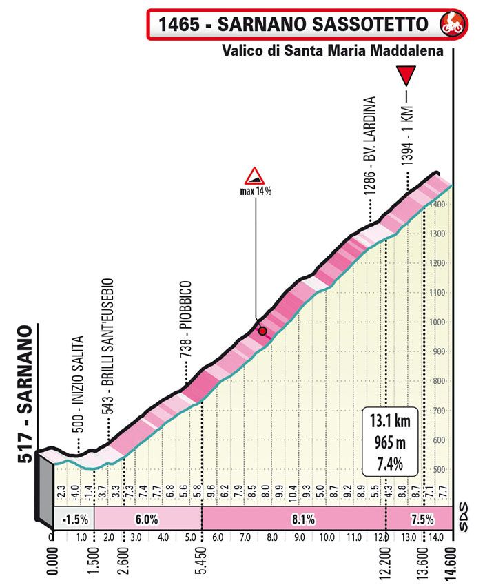 Favorieten etappe 5 Tirreno-Adriatico 2023 | Roglic treft gretige Mas en Yates op ingekorte Sassotetto