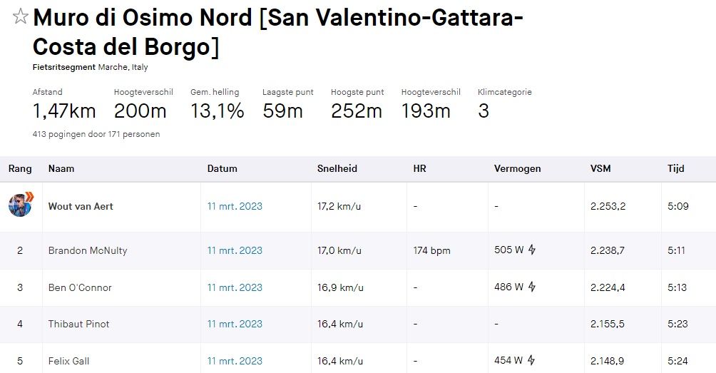 Gespot op Strava: Cijfers Pogacar doen KOM's Pidcock en Van Aert verbleken, Evenepoel houdt huis op Teide