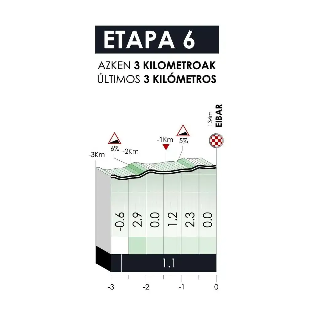 Favorieten etappe 6 Ronde van het Baskenland 2023 | Laatste kans om Vingegaard uit de leiderstrui te rijden
