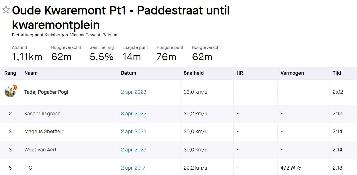 De nieuwe recordtijd op de Oude Kwaremont