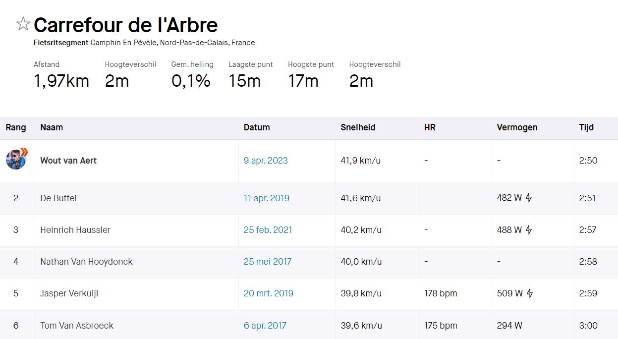 Een KOM met een lekke band voor Van Aert