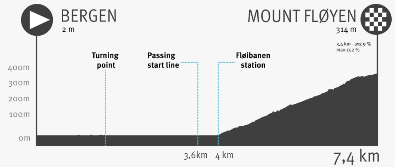 Favorites prologue Tour of Norway 2023 | Back to where Tom Dumoulin had his best day ever!