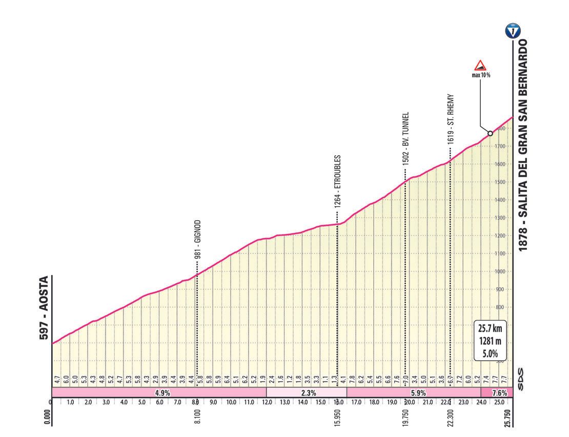 Favorieten etappe 13 Giro d'Italia 2023 | Kandidaten dagzege ook na parcoursverandering hetzelfde