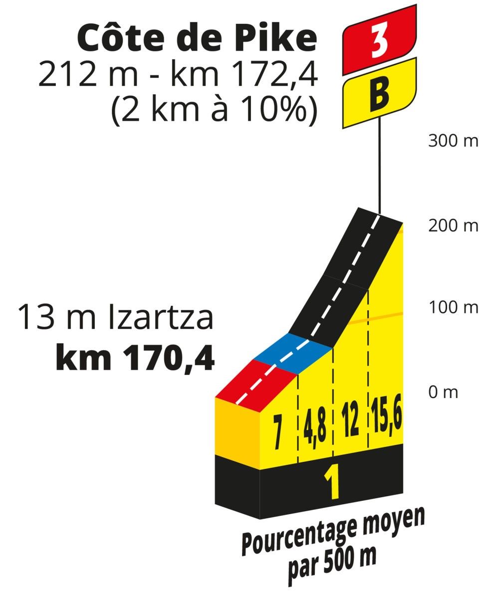 Favorieten etappe 1 Tour de France 2023 | Van der Poel en Van Aert krijgen te maken met factor Tadej P.