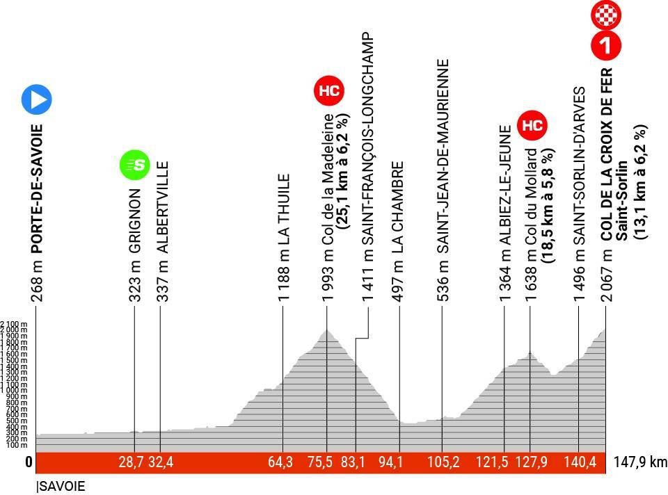 Preview Critérium du Dauphiné 2023 | Vingegaard against eclectic mix in preparation for the Tour!