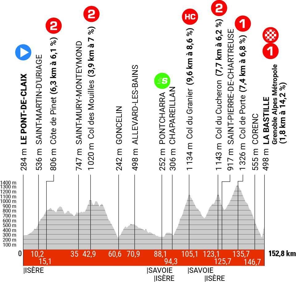 Preview Critérium du Dauphiné 2023 | Vingegaard against eclectic mix in preparation for the Tour!