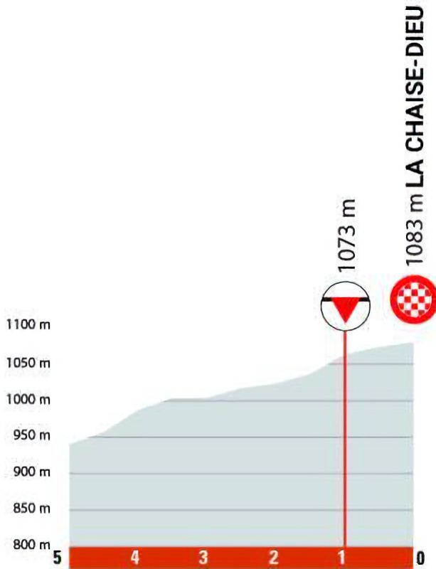 Favorieten etappe 2 Critérium du Dauphiné 2023 | Wie doet geletruidrager Laporte wat in rit twee?