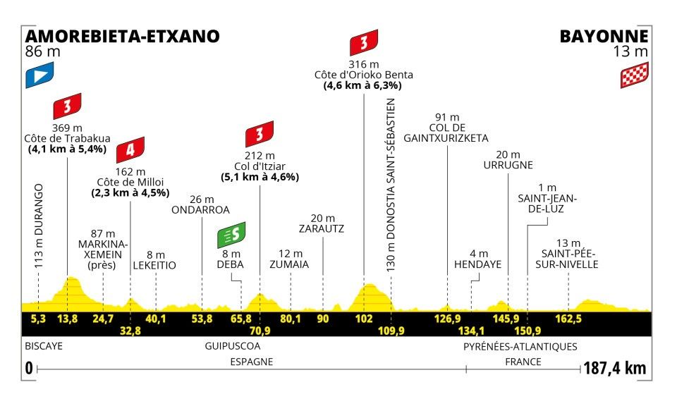 Preview Tour de France 2023 | A.S.O. presents cycling fans with stunning course