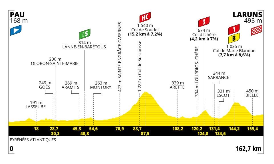 Favorieten etappe 5 Tour de France 2023 | Gooit Yates geel te grabbel in Pyreneeën?