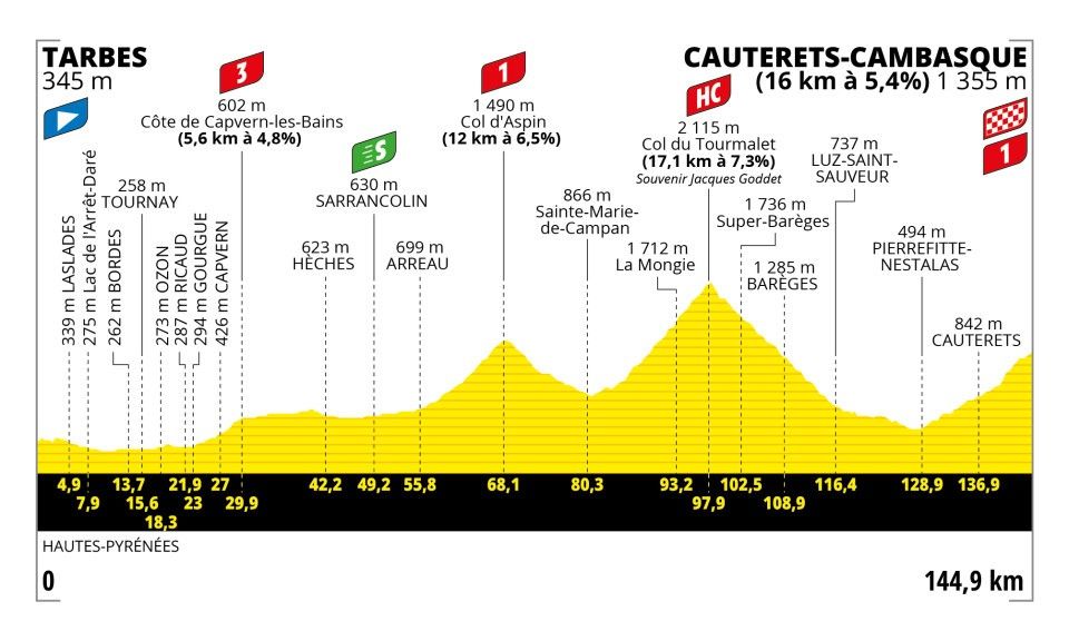 Favorieten etappe 6 Tour de France 2023 | Jumbo-Visma, Vingegaard en de mogelijke Cauterets-spagaat