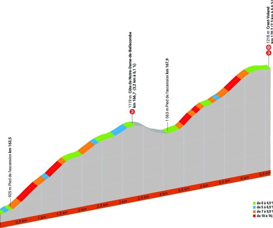 Favorieten etappe 6 Critérium du Dauphiné 2023 | Gemaakt voor Alaphilippe, maar durft hij strijd met favorieten aan?