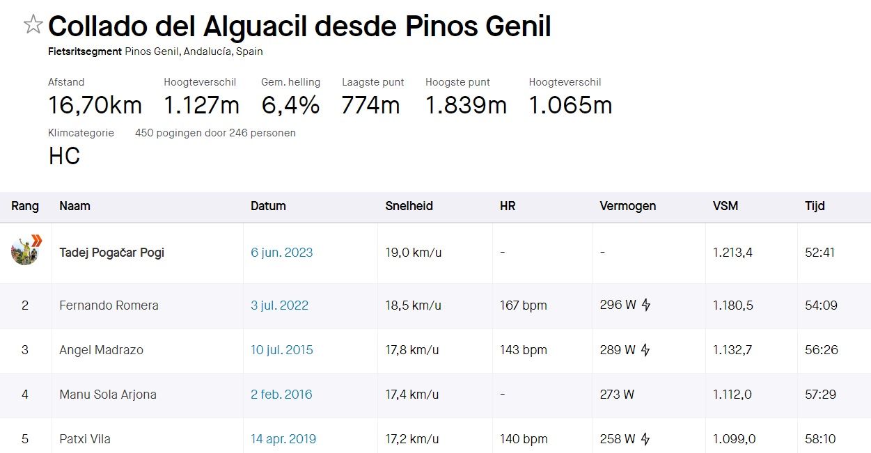 Gespot op Strava: Van Aert, Evenepoel en Pogacar helemaal terug op de radar met lekkere KOM's