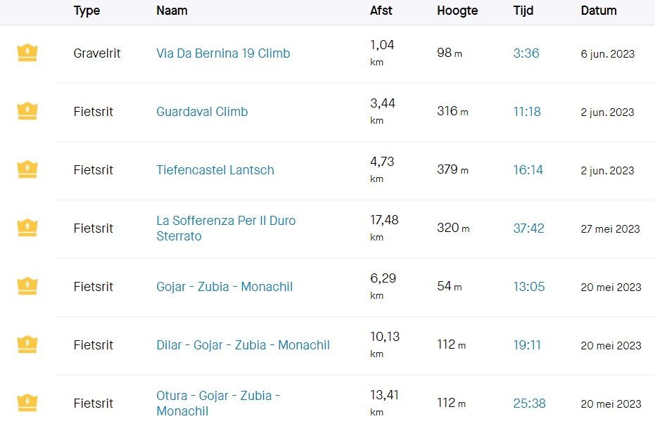 De Strava-KOM's van Van Aert in mei en juni op een rijtje...