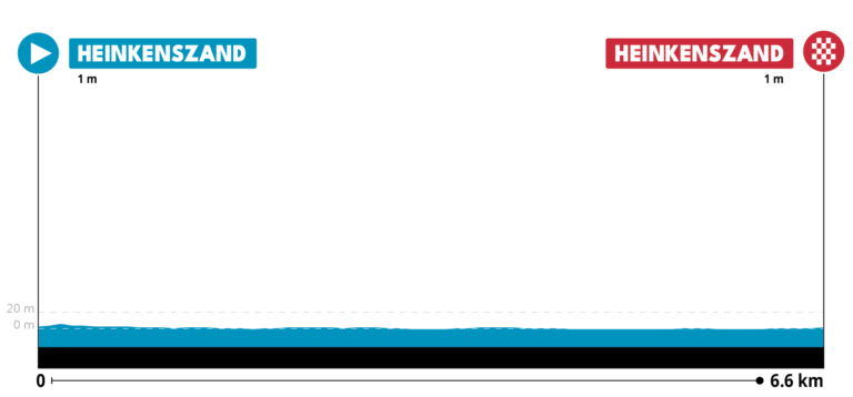 Preview ZLM Tour 2023 | Jumbo-Visma leader Olav Kooij aims for second consecutive overall victory!