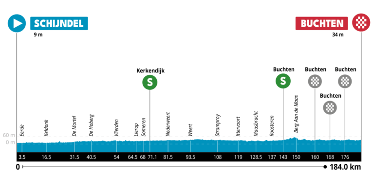 Preview ZLM Tour 2023 | Jumbo-Visma leader Olav Kooij aims for second consecutive overall victory!