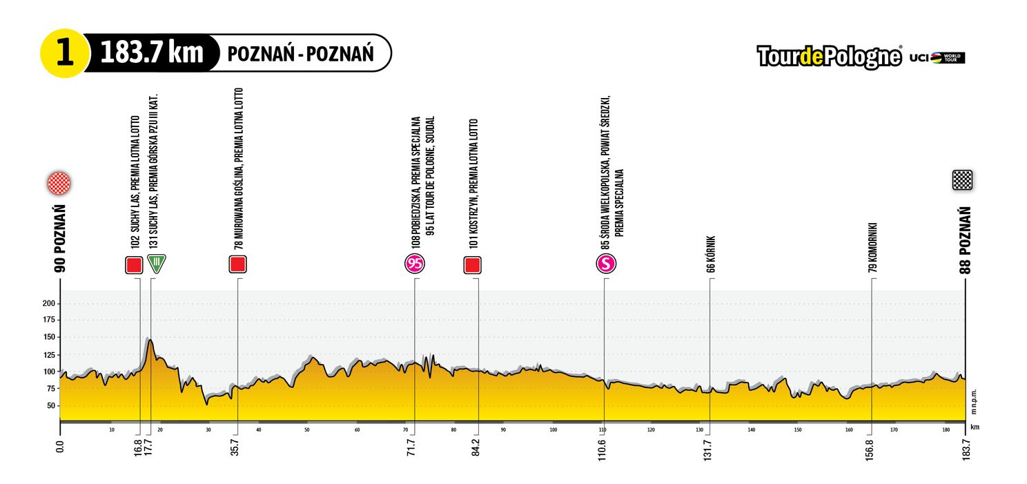 Uitslagen Ronde van Polen 2023 | Tussensprint beslist klassement, Merlier klopt De Kleijn in laatste rit