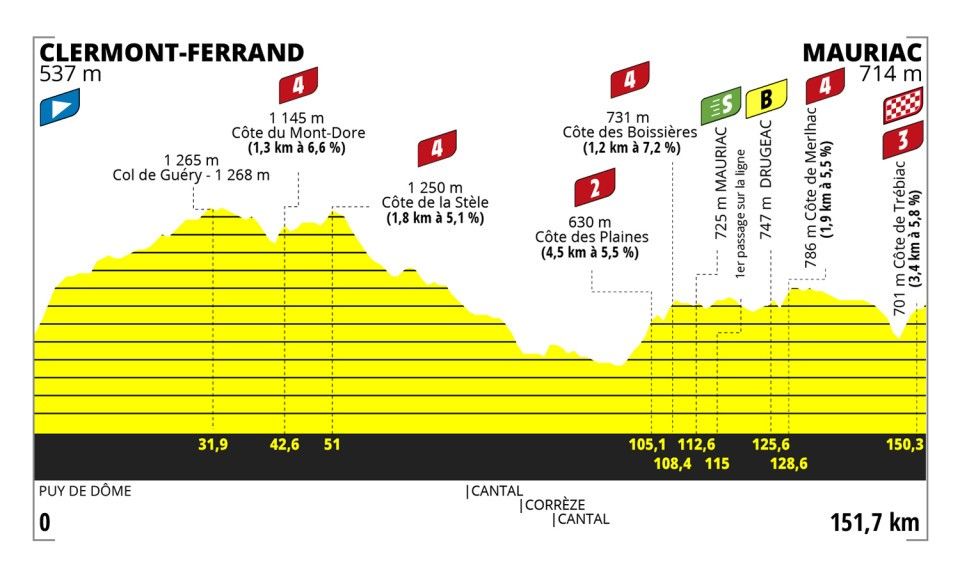 Parcours en uitslagen Tour de France Femmes 2023 | Vollering wint Tour de France, Van Vleuten naast het podium