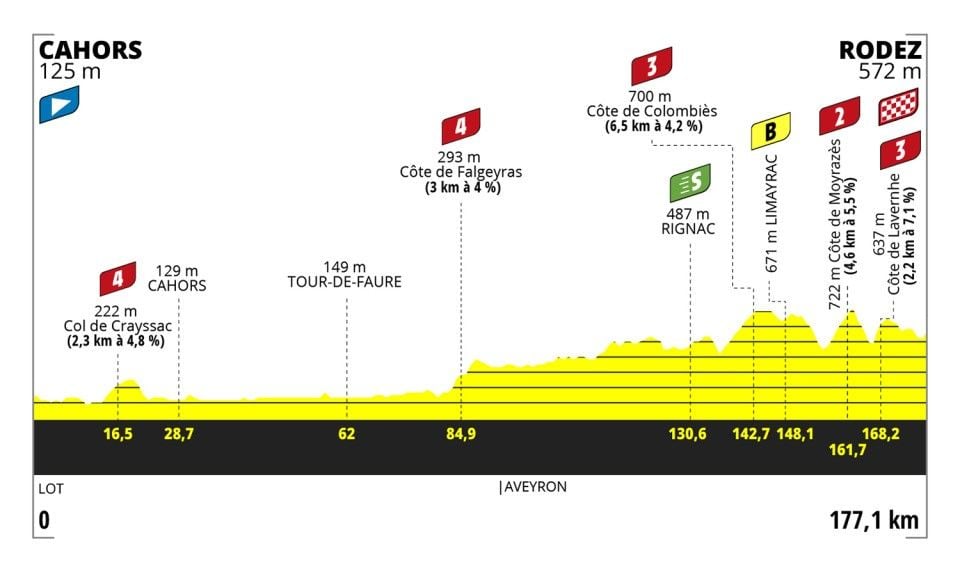 Parcours en uitslagen Tour de France Femmes 2023 | Vollering wint Tour de France, Van Vleuten naast het podium