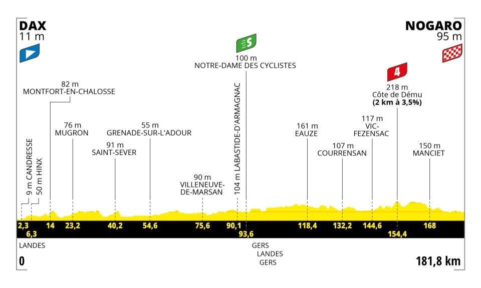 Tour de France 2023: Route and stages