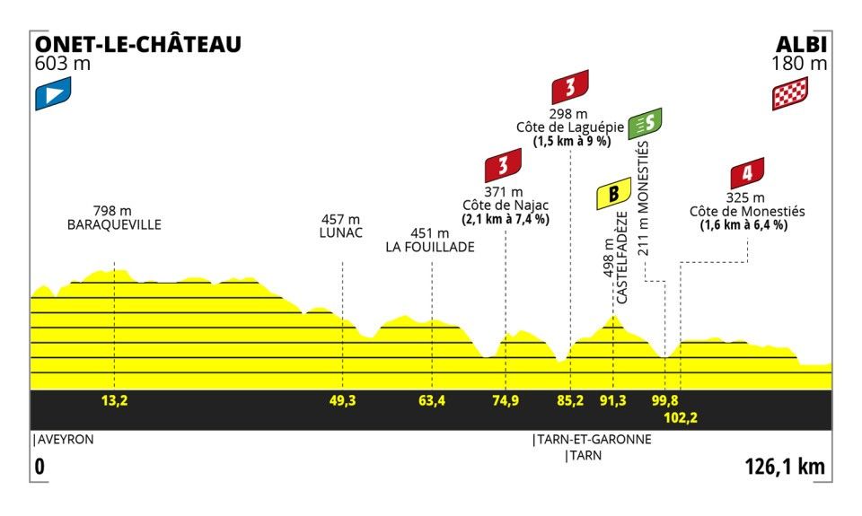 Parcours en uitslagen Tour de France Femmes 2023 | Vollering wint Tour de France, Van Vleuten naast het podium