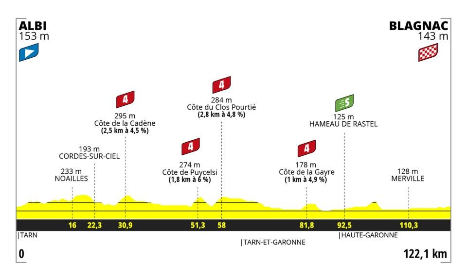 Parcours en uitslagen Tour de France Femmes 2023 | Vollering wint Tour de France, Van Vleuten naast het podium