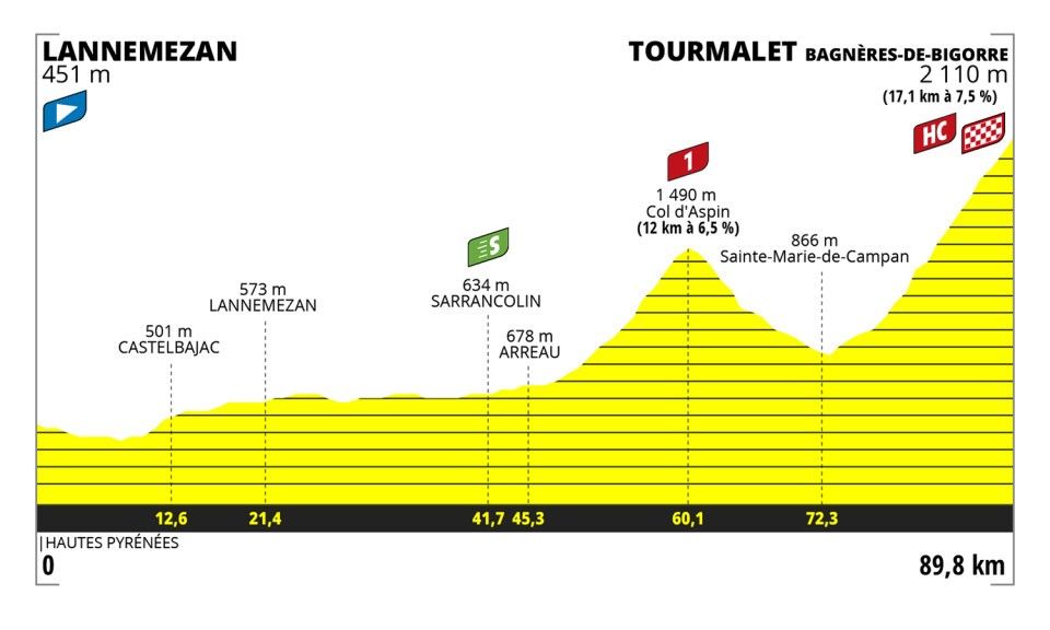 Parcours en uitslagen Tour de France Femmes 2023 | Vollering wint Tour de France, Van Vleuten naast het podium