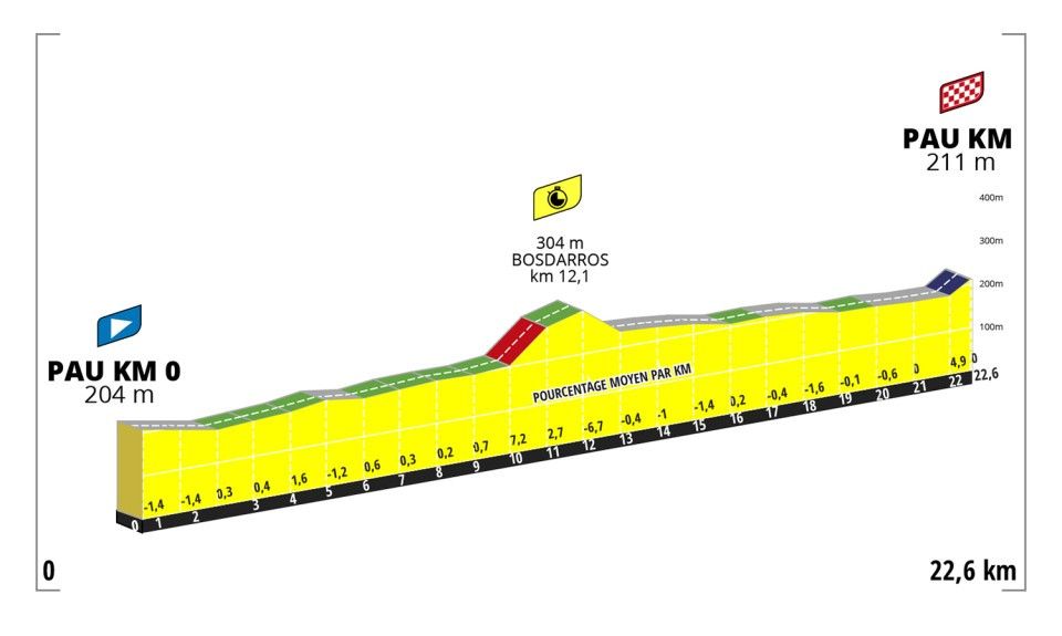 Parcours en uitslagen Tour de France Femmes 2023 | Vollering wint Tour de France, Van Vleuten naast het podium