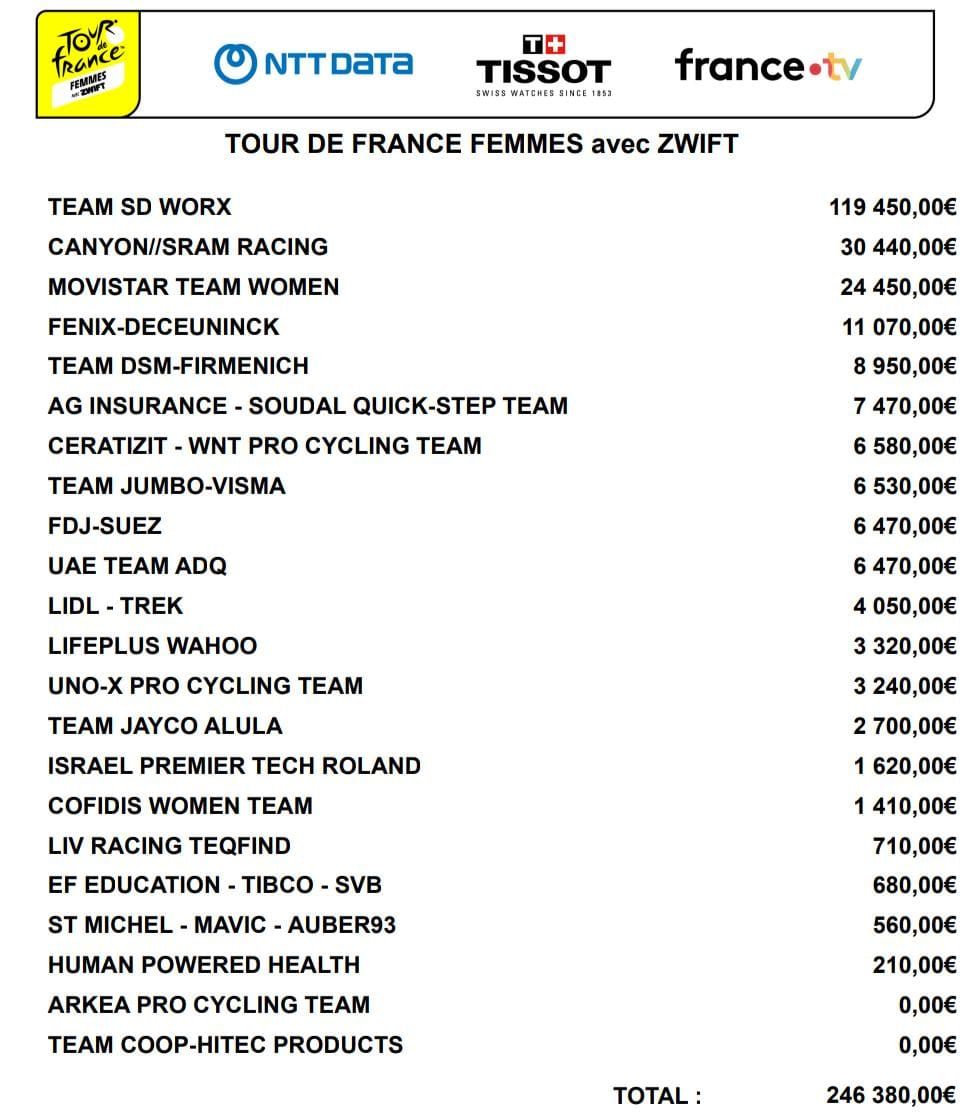 SD Worx-dames Vollering en Kopecky verdienden het meeste in Tour de France Femmes, meer dan Van Aert bij heren